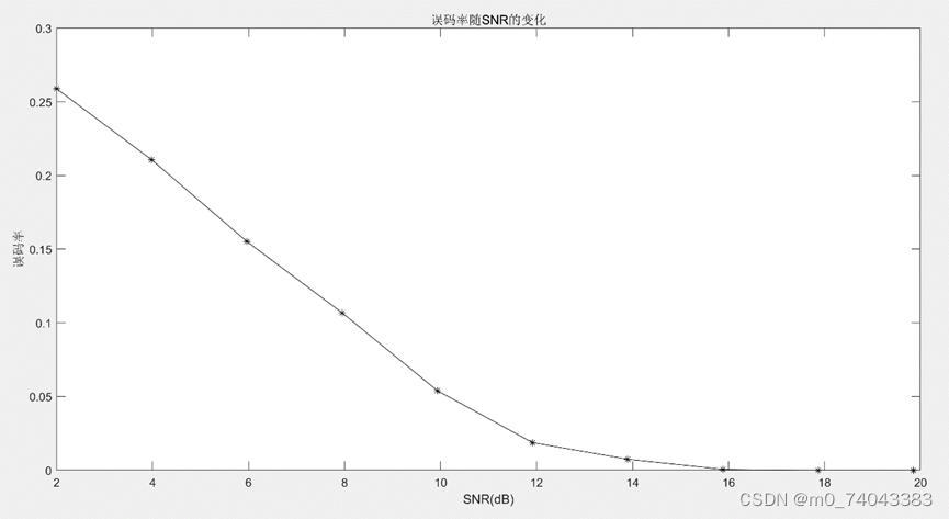 误码率随SNR的变化