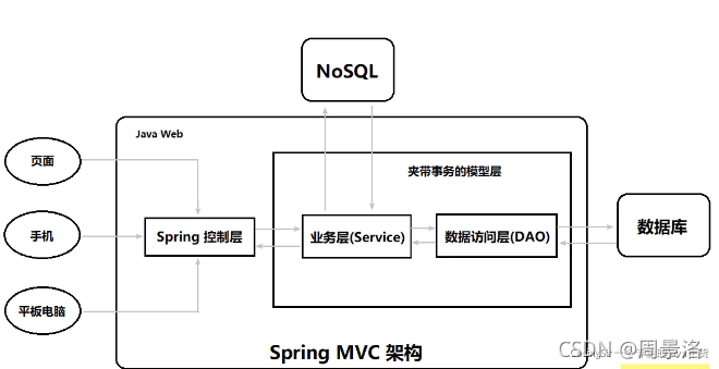SpringMVC架构