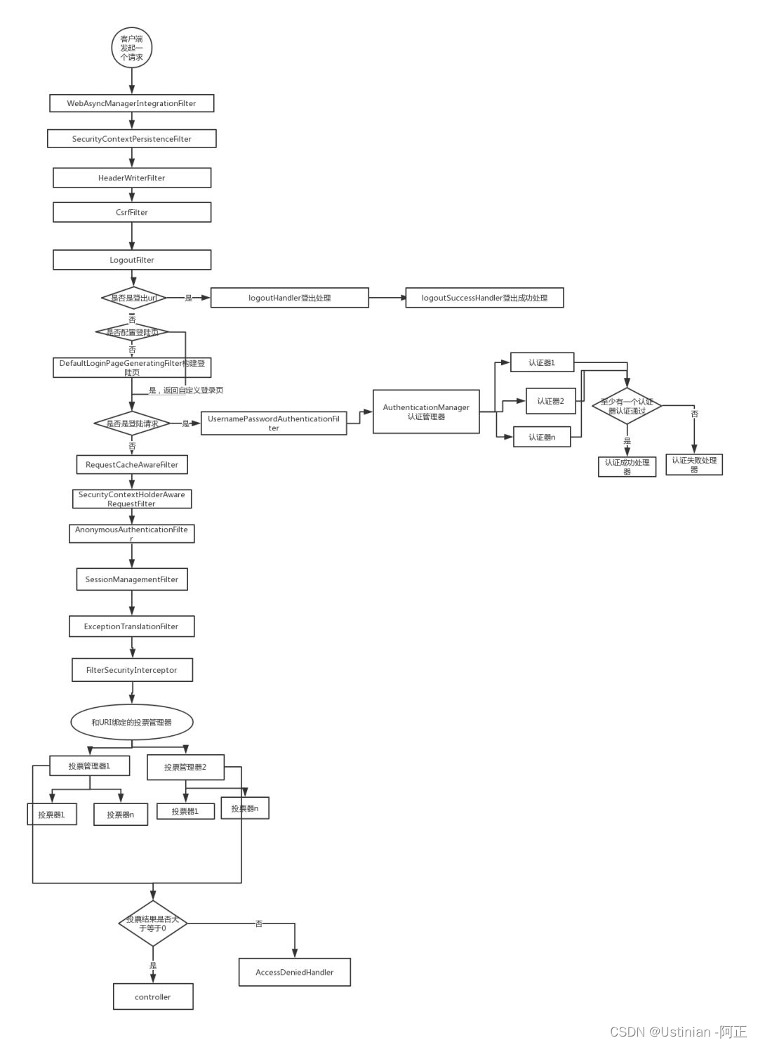 目前的登陆操作，也就是用户的认证操作，其实现主要基于Spring Security框架，其认证简易流程如下：