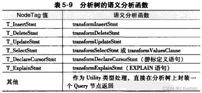 【PostgreSQL内核学习（二）—— 查询分析】