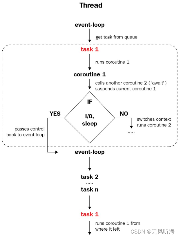 python之异步编程