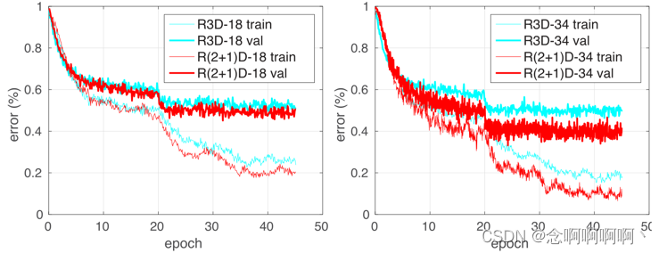 图 3. R(2+1)D 和 R3D 的训练和测试错误。报告了 18 层（左）和 34 层（右）ResNet 的结果。可以观察到，与 R3D 相比，R(2+1)D 的训练误差（细线）更小，尤其是深度较大的网络（右）。这表明 R(2+1)D 实现的时空分解简化了优化，尤其是随着深度的增加。