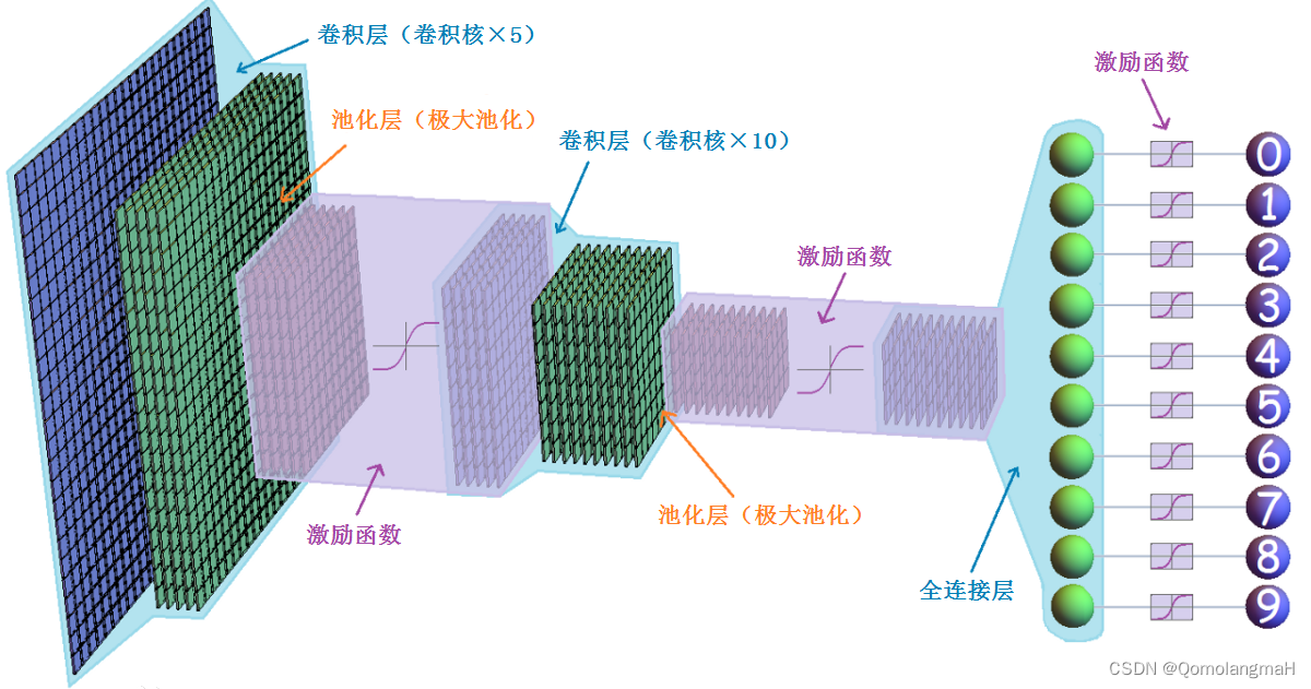 【深度学习实验】卷积神经网络（五）：深度卷积神经网络经典模型——VGG网络（卷积层、池化层、全连接层）