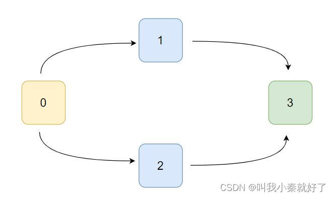 拓扑排序（Topological Sorting）