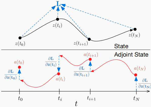 Reverse-mode differentiation of an ODE
solution