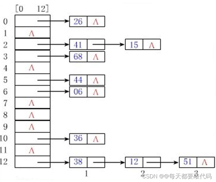 JavaSE补充 | 了解数据结构与常用集合的源码分析