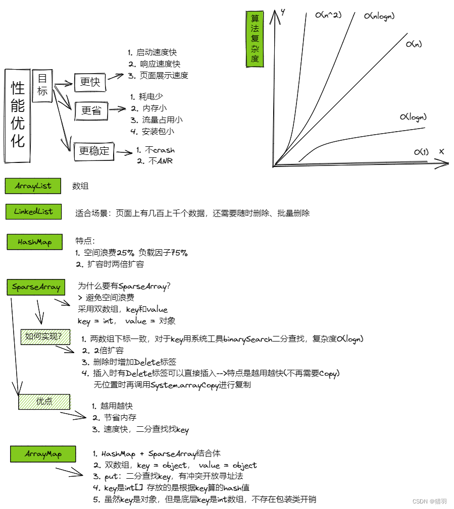 Android性能优化-数据结构