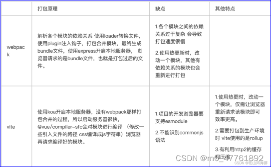webpack、vite、vue-cli、create-vue 的区别
