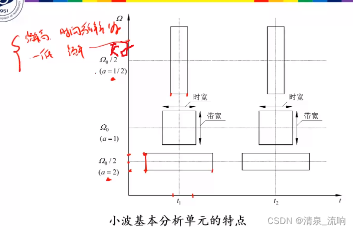 现代信号处理——时频分析与时频分布（小波变换）