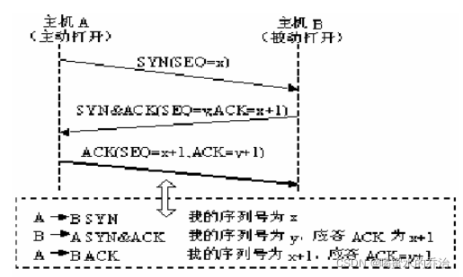 TCP三次握手