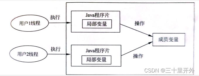 借用书上的图