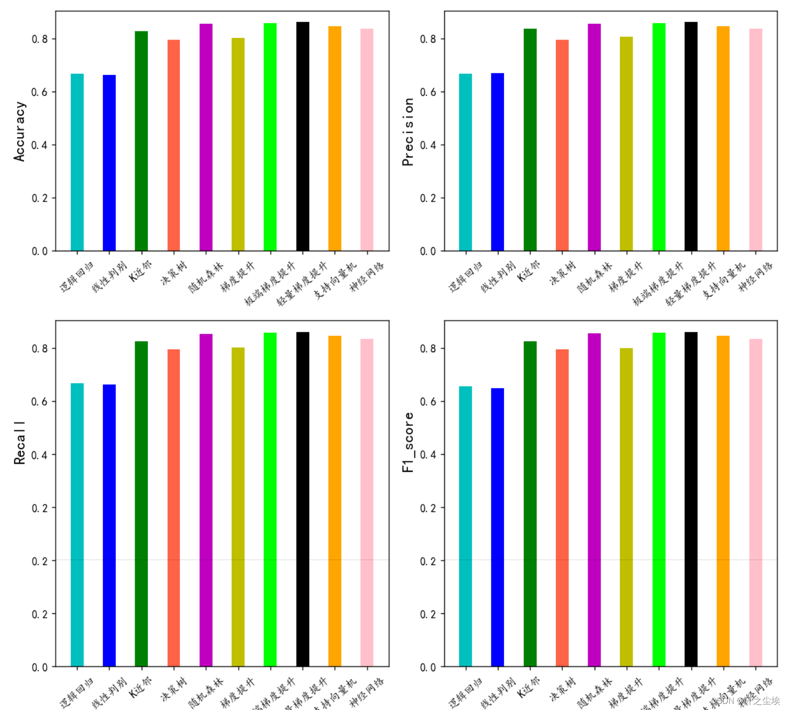 Python计算分类问题的评价指标(准确率、精确度、召回率和F1值，Kappa指标)