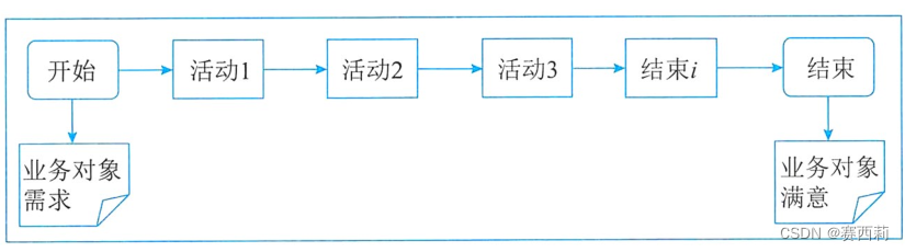 端到端的流程概念