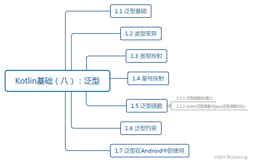 Kotlin基础（八）：泛型