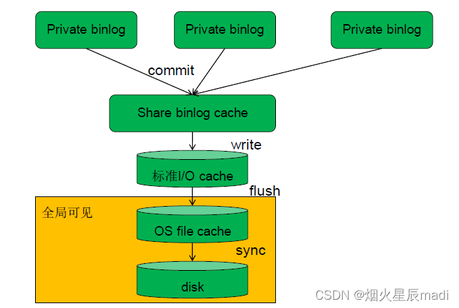 MySQL核心参数优化文件my.ini详解