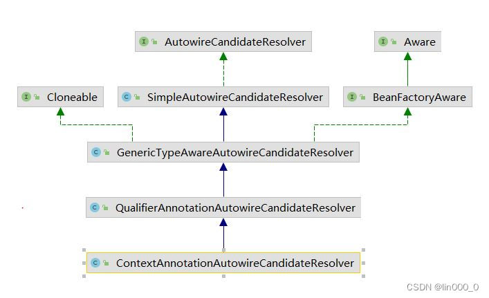 spring - AnnotationConfigApplicationContext启动之reader、scanner、register逻辑整理