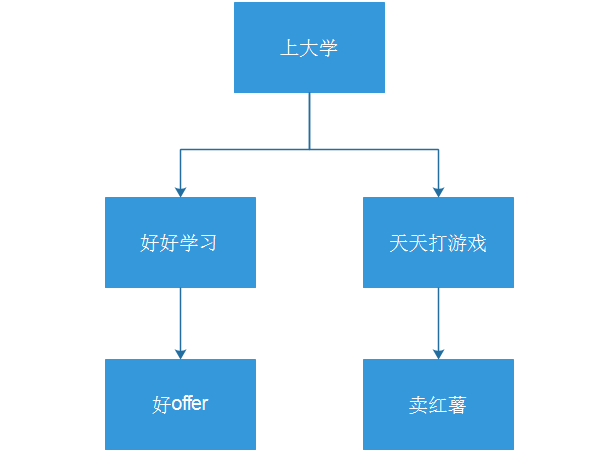 C语言分支和循环语句