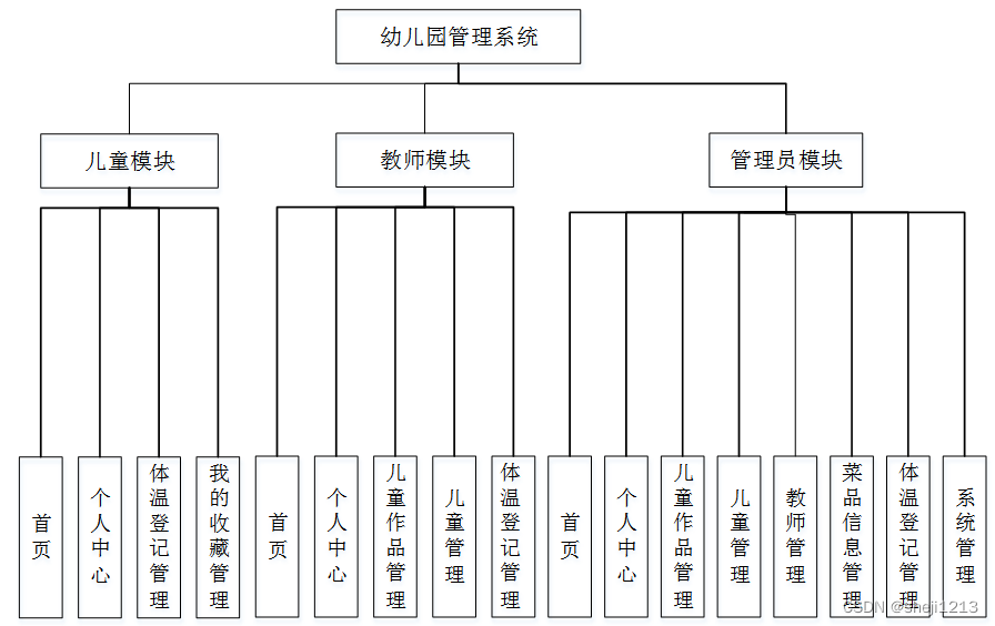 计算机毕设python vue幼儿园管理系统