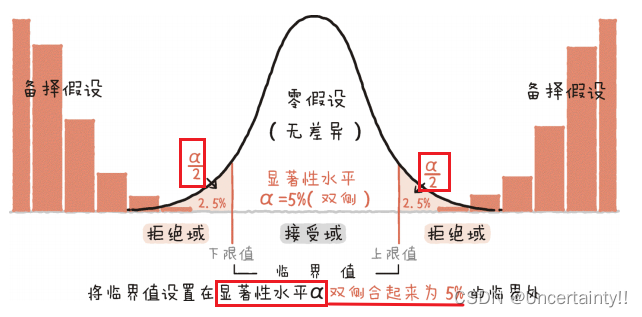 参数估计和假设检验的区别与联系