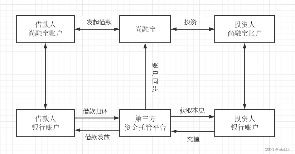 尚融宝微服务介绍