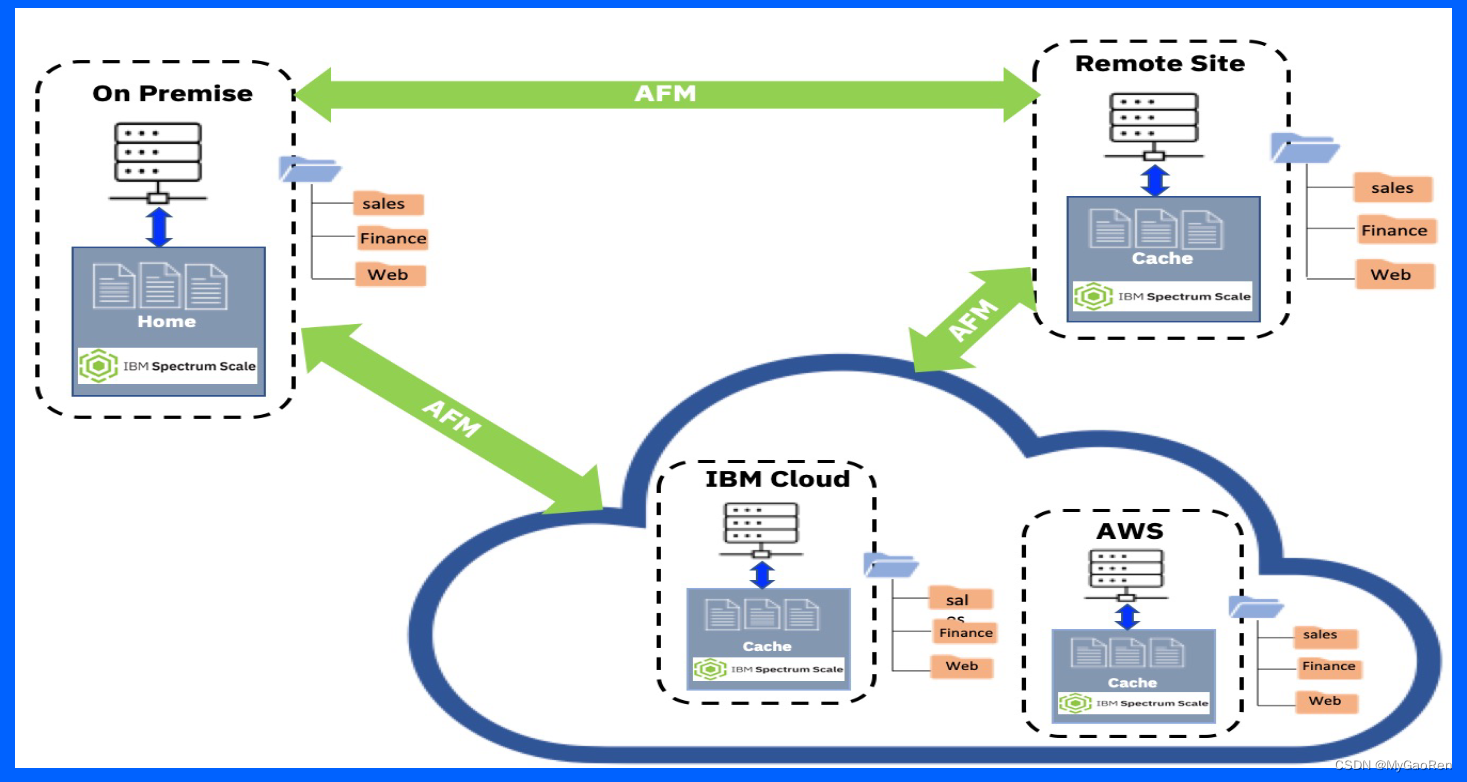 Hybrid Multi Cloud