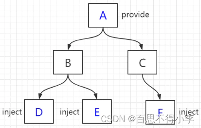 vue2中provide/inject的使用