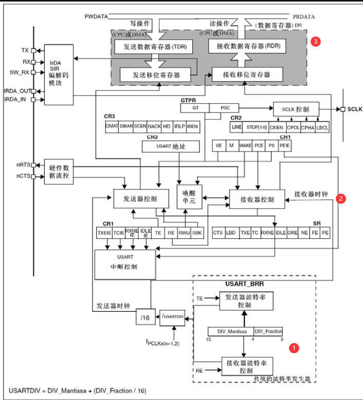 零死角玩转stm32中级篇1-调试必备串口（UART）