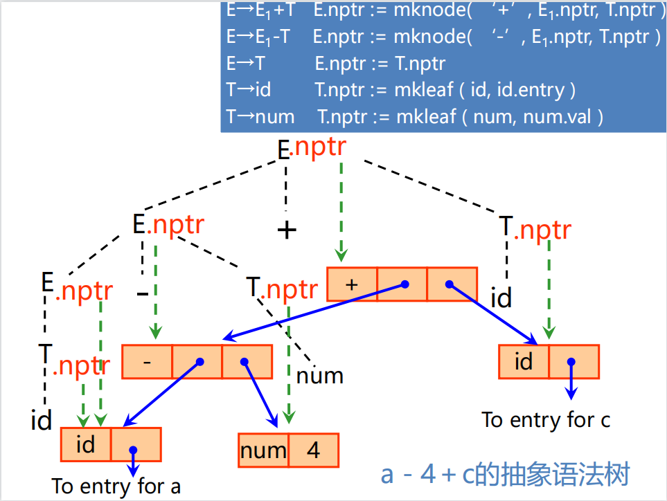 编译原理学习笔记14——属性文法与语法制导翻译1