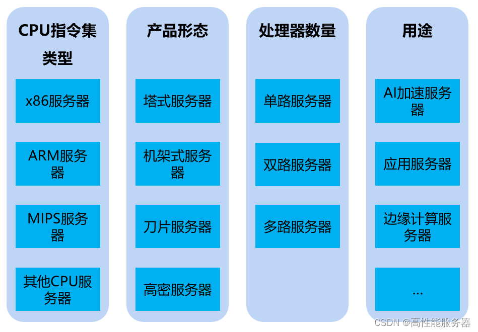 通往AGI之路：揭秘英伟达A100、A800、H800、V100在高性能计算与大模型训练中的霸主地位_a800和h800对于模型训练-CSDN博客