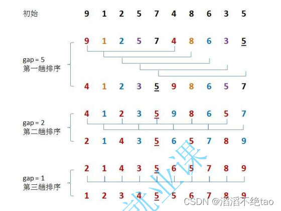 数据结构中的七大排序（Java实现）