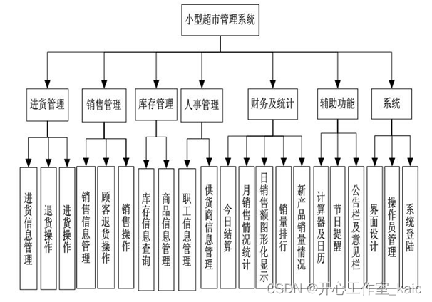 超市商品信息管理系统设计与实现(论文+源码)_kaic