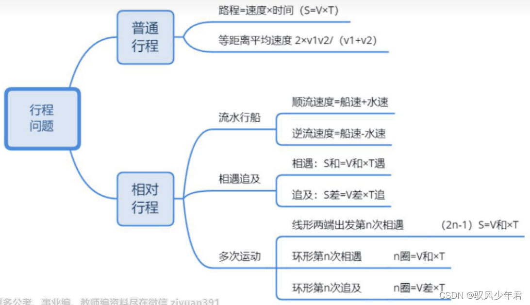 【福建事业单位-数学运算】02工程问题-行程问题