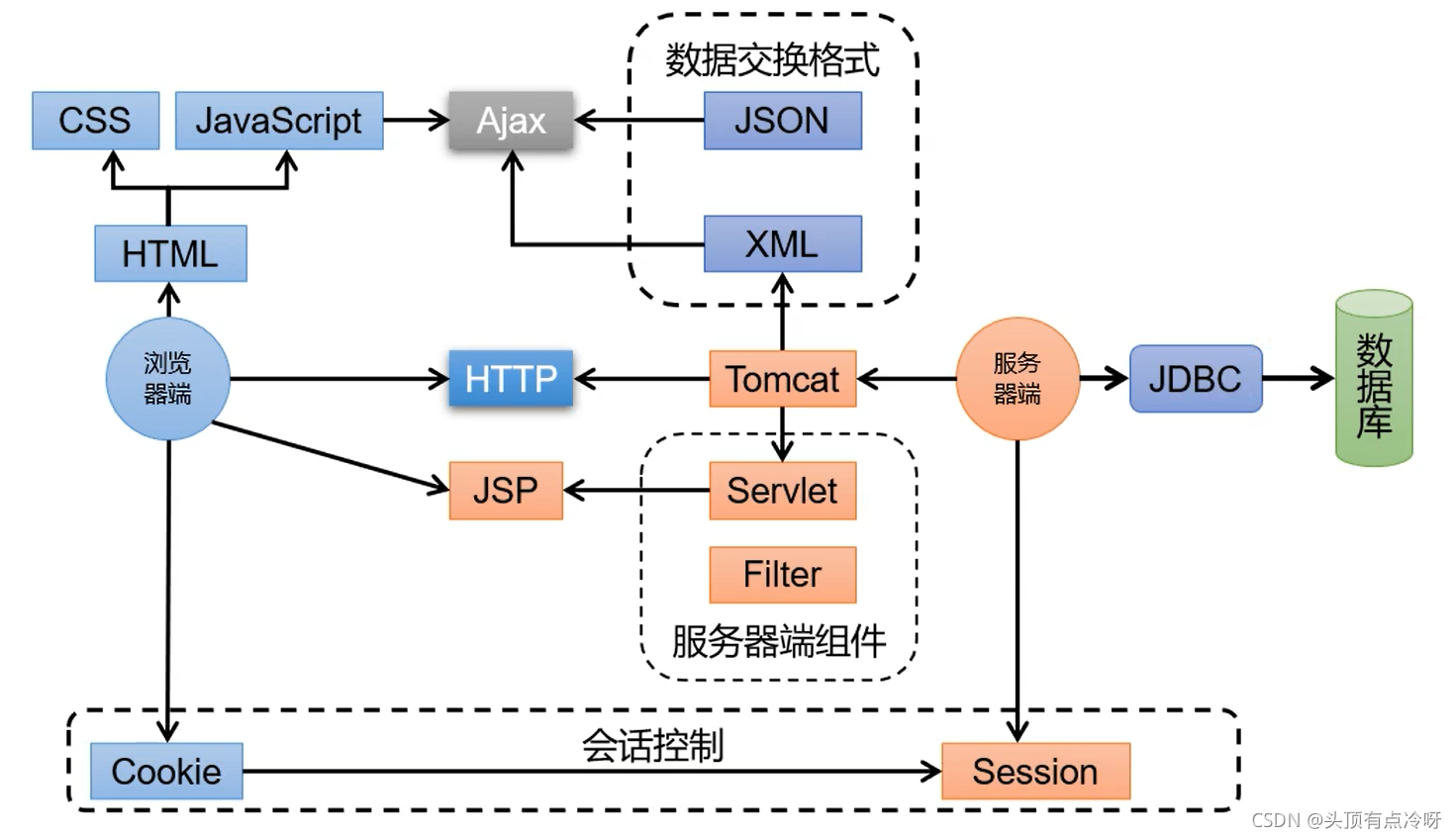 [外链图片转存失败,源站可能有防盗链机制,建议将图片保存下来直接上传(img-yDIS0lLQ-1630122547227)(C:\Users\lenovo\AppData\Roaming\Typora\typora-user-images\image-20210728115212030.png)]