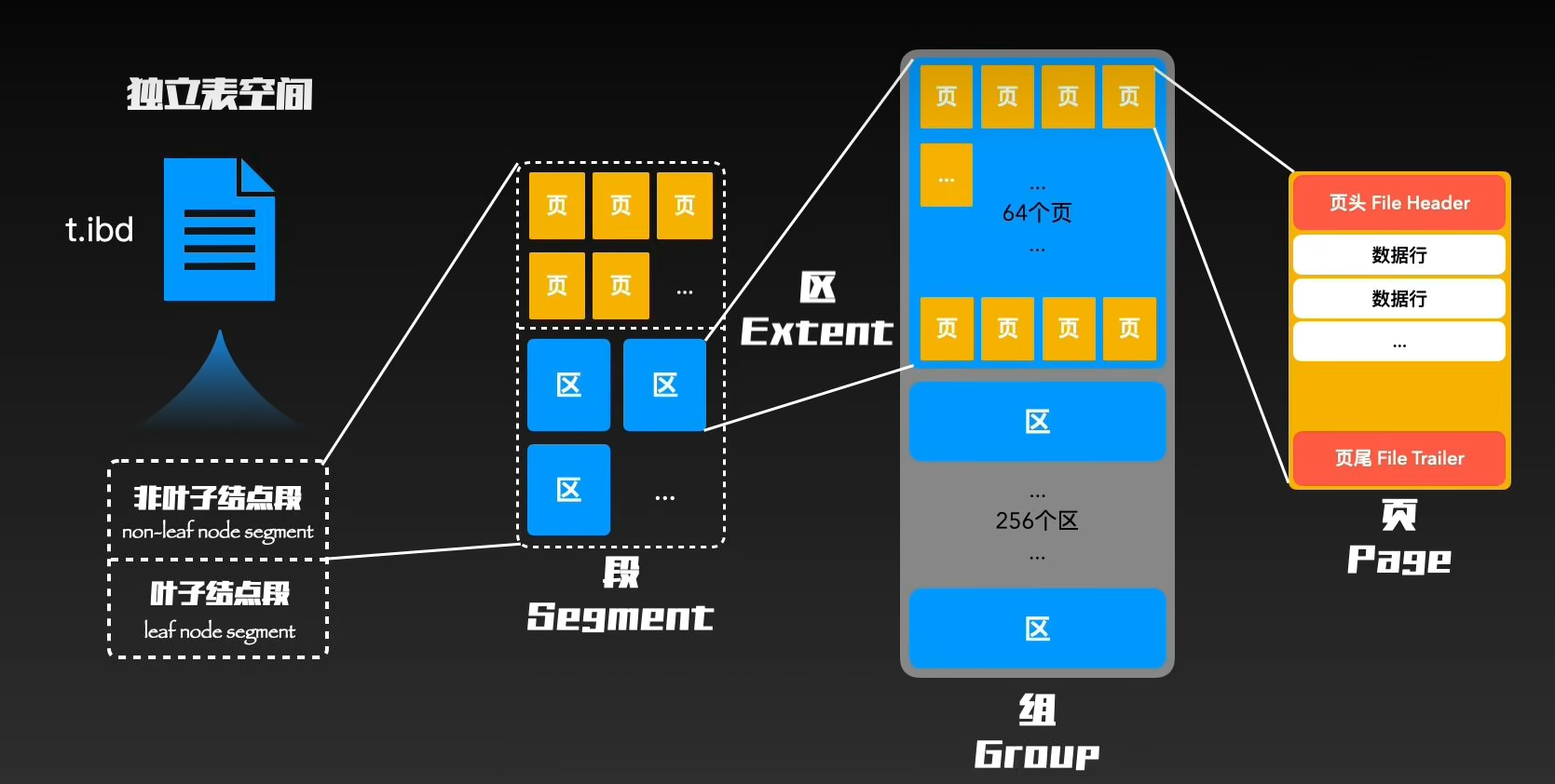 day2 -- MySQL内部模块