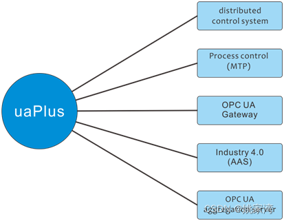 OPC UA：工业领域的“HTML”