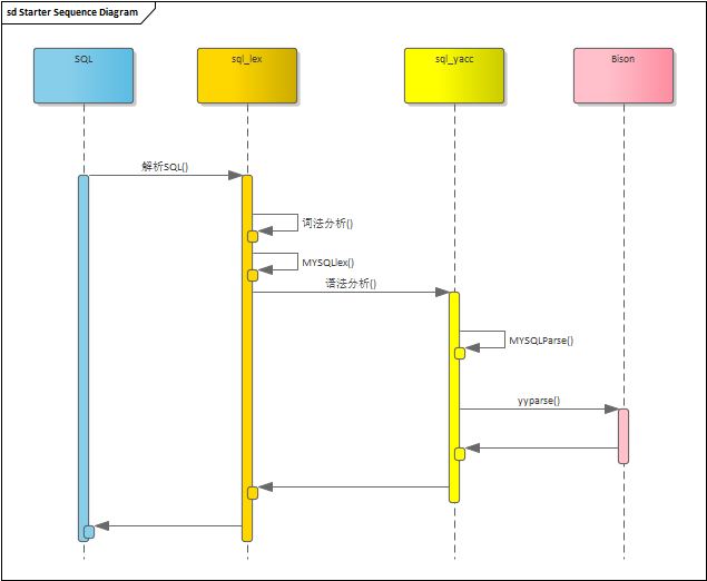 2022-09-12 mysql语法分析实现