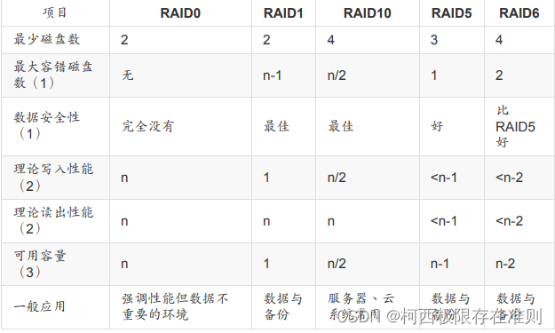 14.2 【Linux】软件磁盘阵列（Software RAID）