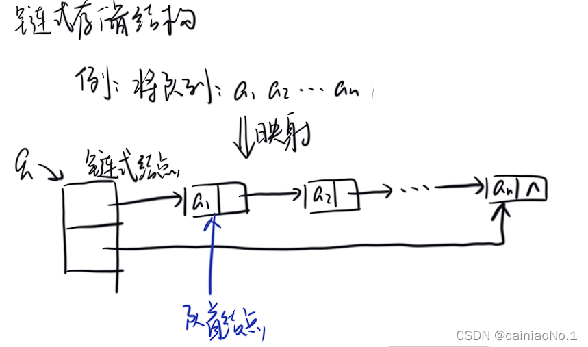 链队的结构图