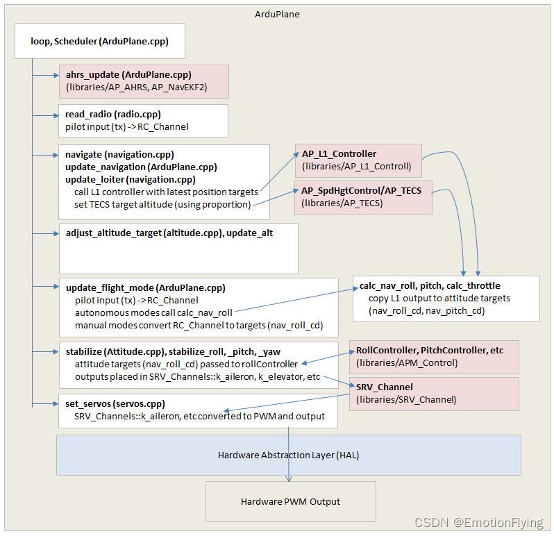 ArduPilot — ArduPlane架构概述-CSDN博客