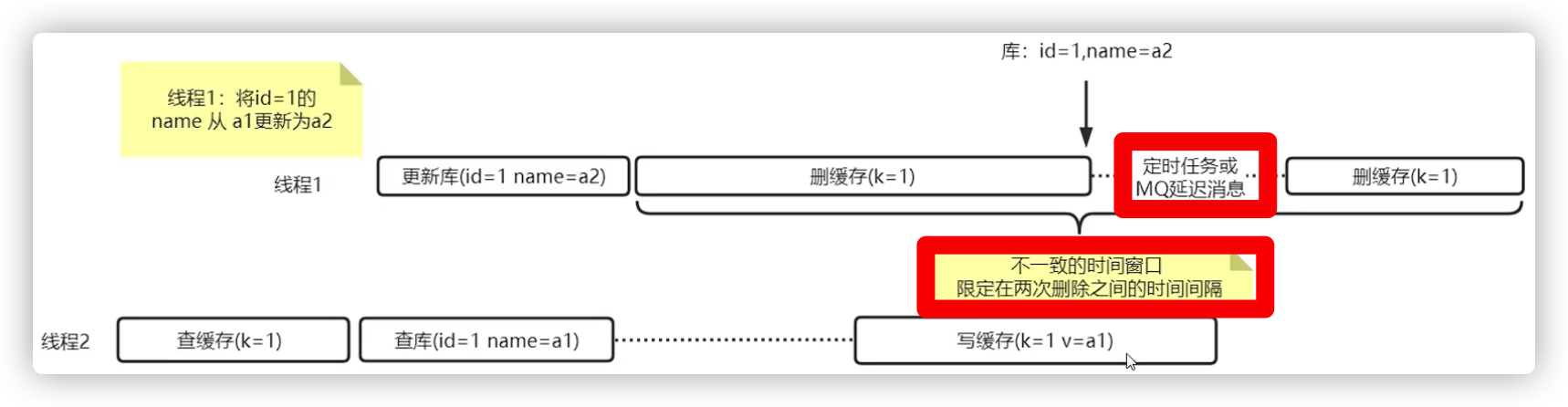 IT老齐架构300讲笔记(062) 聊聊Cache Aside Pattern与延迟双删 缓存一致性如何保障