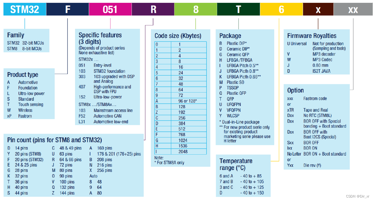 STM32选型手册