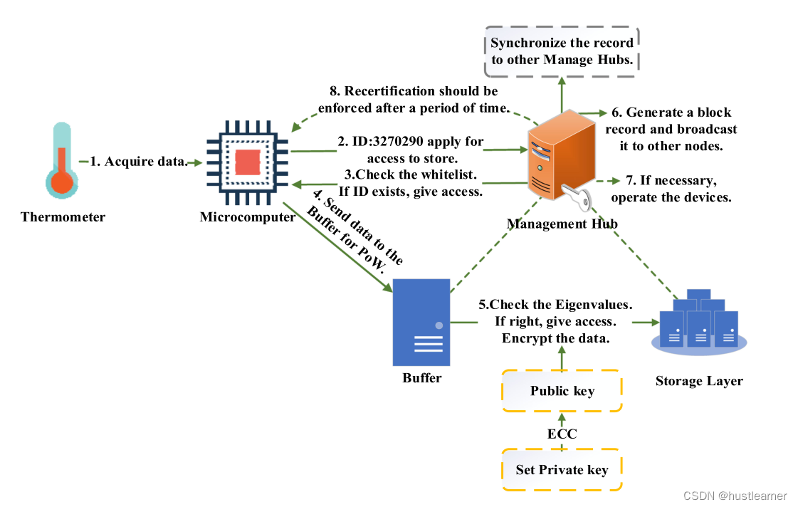 Intranet flowchart (equipment interaction)