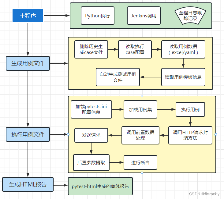 python+request+pytest+pytest-html集成的API自动化测试框架