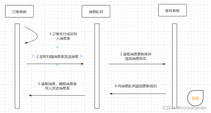 消息服务概述