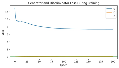 Generator和Discriminator的Loss损失曲线图