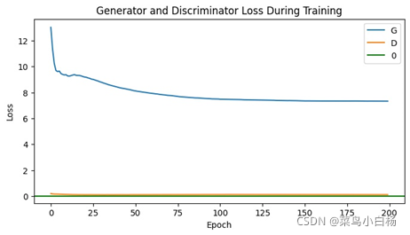 Generator和Discriminator的Loss损失曲线图