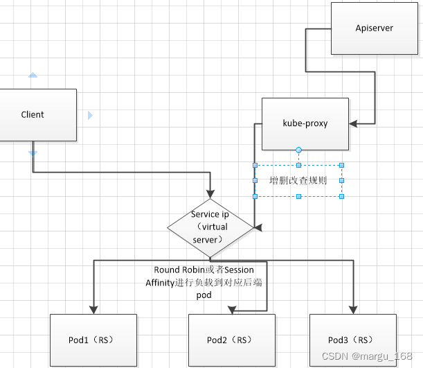 【kubernetes系列】kubernetes之kube-proxy的工作模式