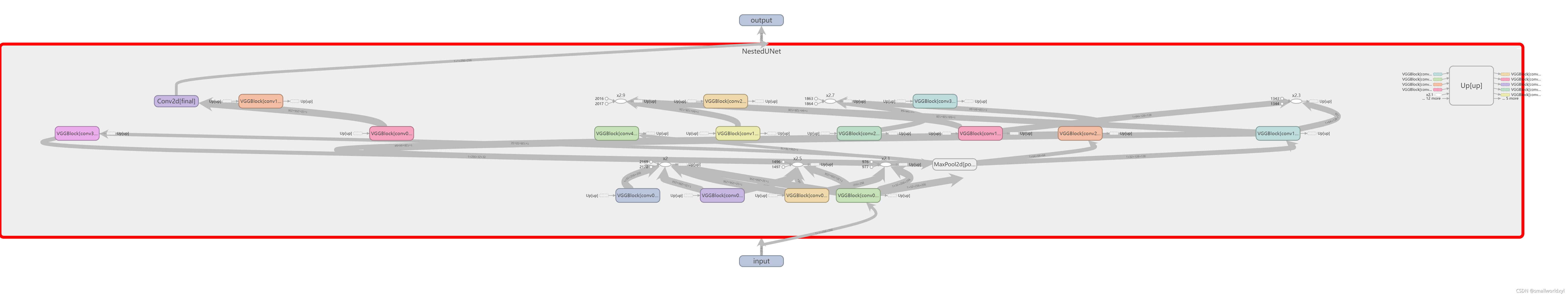 Unet++网络结构代码(pytorch)_unet++pytorch代码-CSDN博客