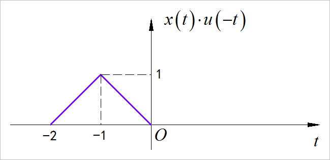 ▲ 图1.2.1 获得信号左边边的波形