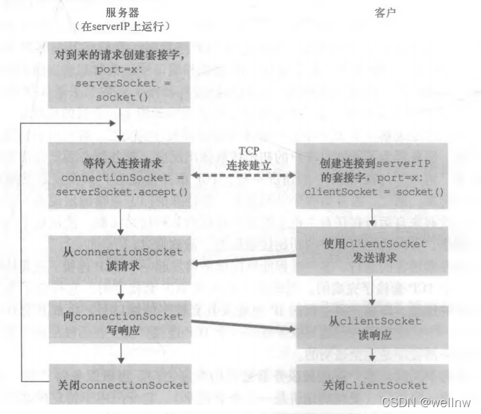 【Python】TCP Socket编程---客户端/服务器代码例子_python tcp server sock.listen(1)-CSDN博客
